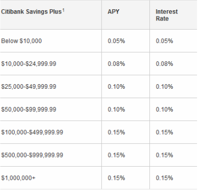 citibank saving interest account savings
